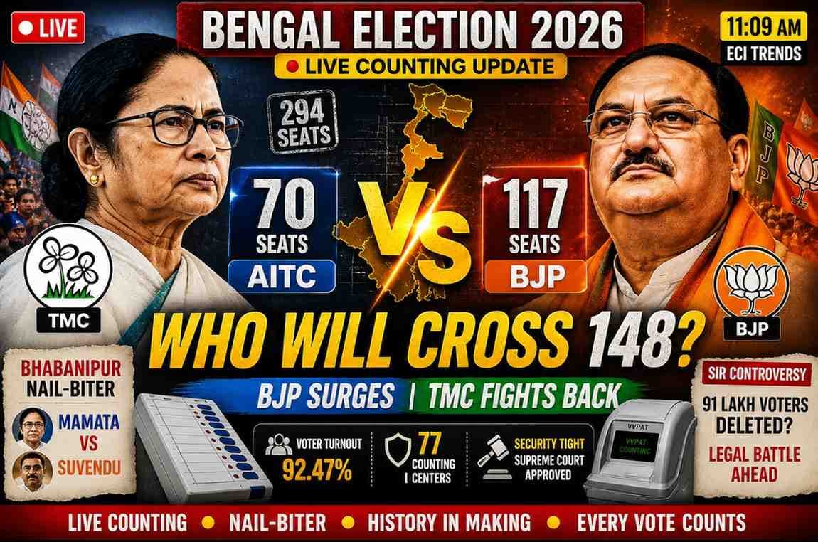 West Bengal Election Results 2026 LIVE: TMC vs. BJP | Mamata Banerjee Trails in Bhabanipur
